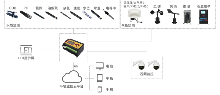 水質(zhì)監(jiān)測(圖1) 水質(zhì)監(jiān)測(圖1)