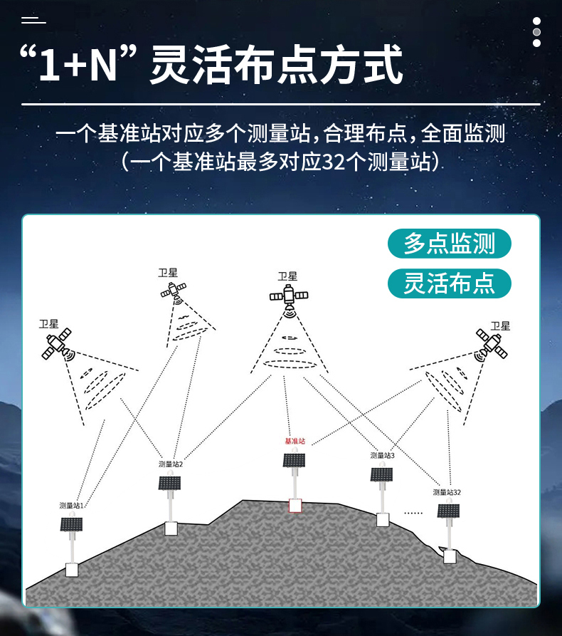 GNSS位移監(jiān)測(cè)站(圖8)